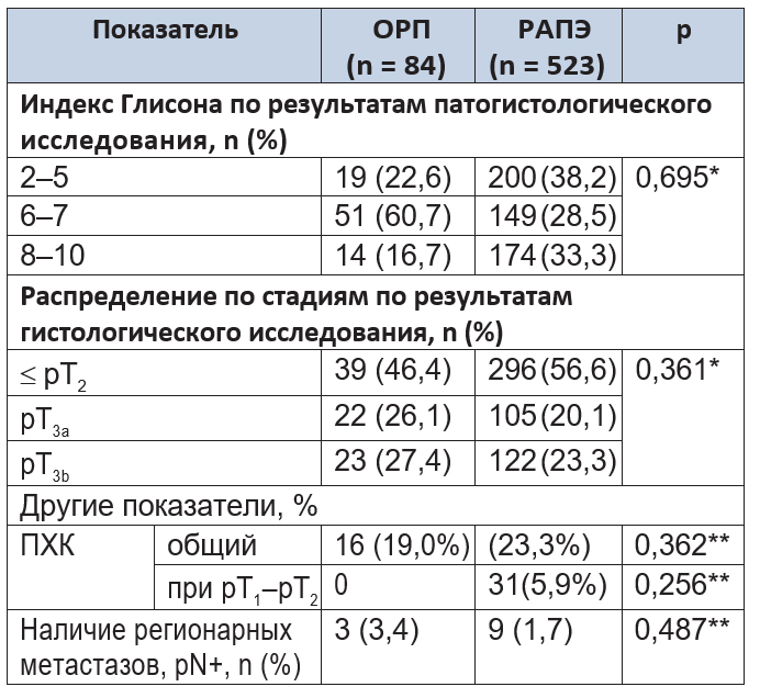 Послеоперационные онкологические параметры